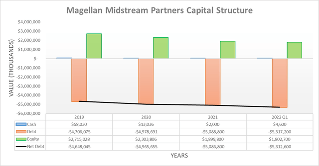 Magellan Midstream Partners Capital Structure
