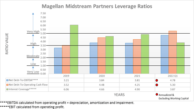 Magellan Midstream Partners Leverage Ratios