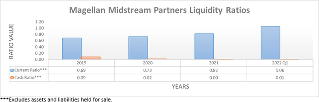 Magellan Midstream Partners Liquidity Ratios