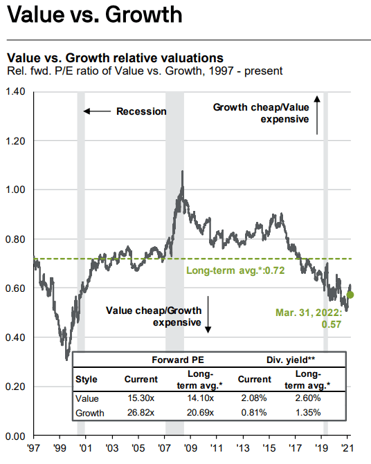 Value vs growth relative valuations