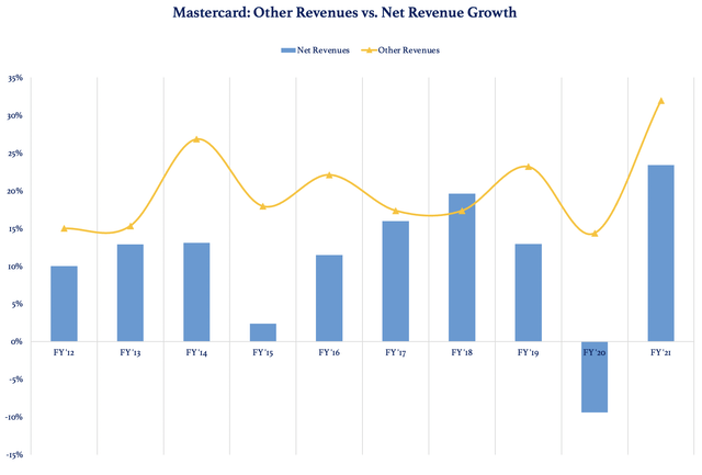 Mastercard - Other revenues vs. Net revenue growth