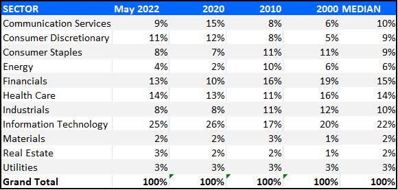 As A Percentage of the S&P 500, Energy is Far Lower in 2022, Than It Was in 2000
