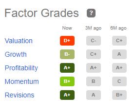 CVX Factor Grades