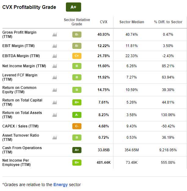 CVX Profitability Grades