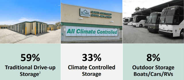 panel of 3 pictures, showing 59% is traditional drive-up storage, 33% is climate controlled, and 8% is outdoor storage in boats, cars, and RVs