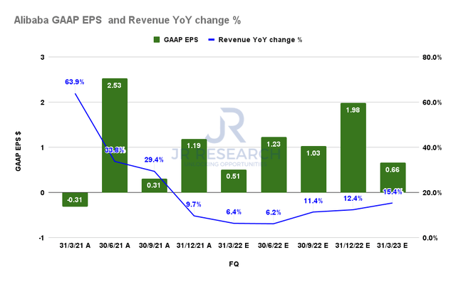 Alibaba GAAP EPS and revenue change % consensus estimates (By FY)