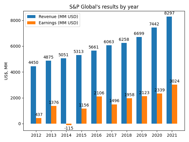 Bar chart of S&P Global's financial results