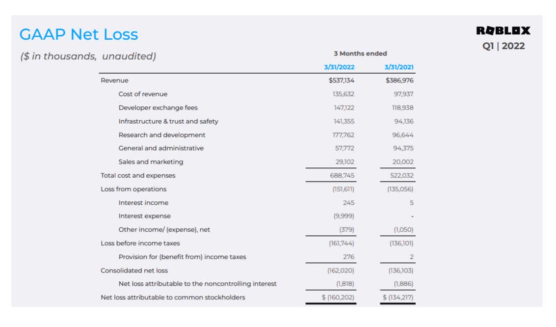 Roblox plans to list shares on March 10, reports 82% revenue growth to $923  million for 2020