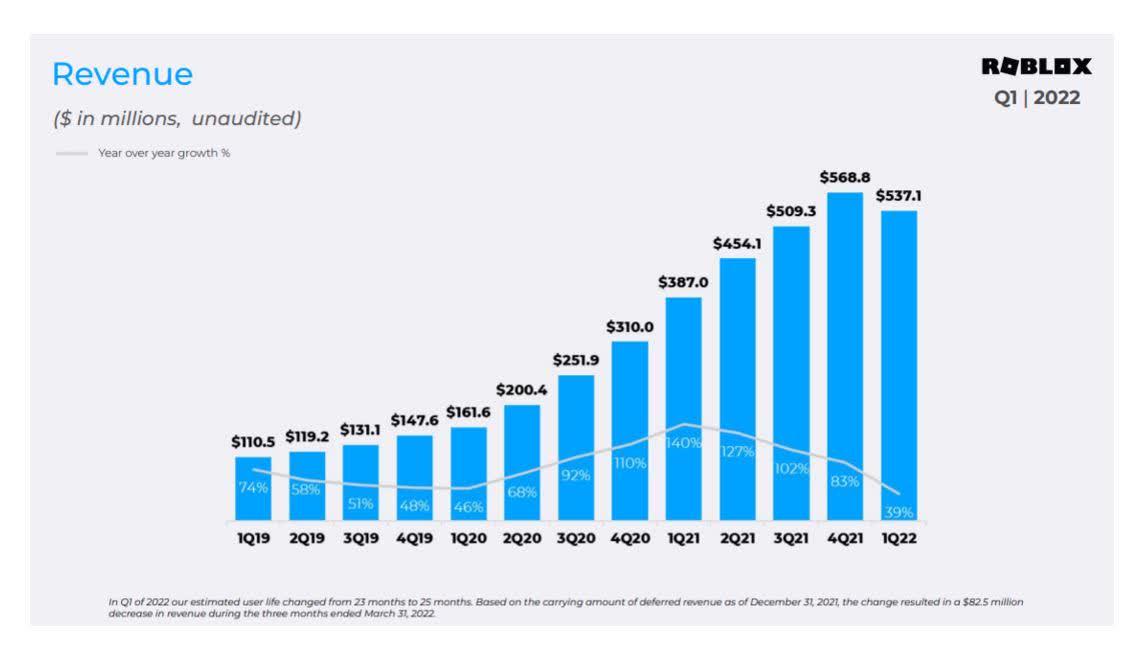 Roblox (RBLX) Misses Revenue Estimates on Slowing Post-Pandemic