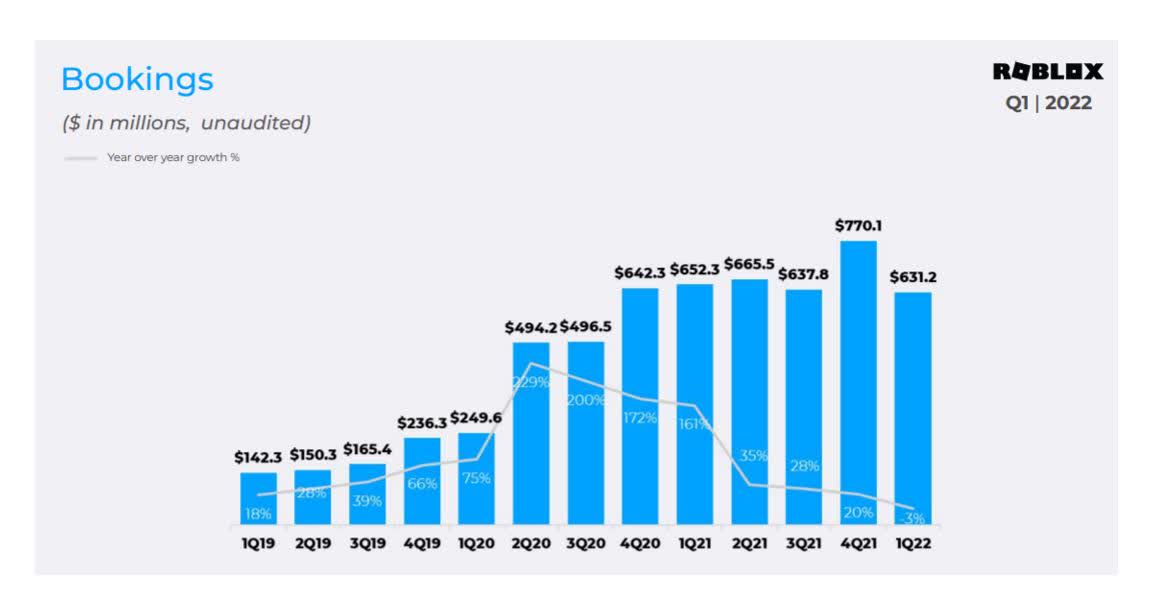 Roblox (RBLX) Earnings Miss Estimates on a Drop in Player Spending -  Bloomberg