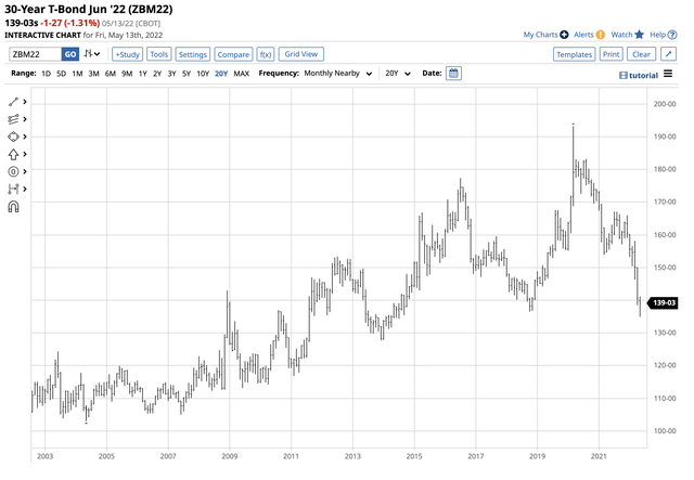 30-year Treasury bond Bearish trend