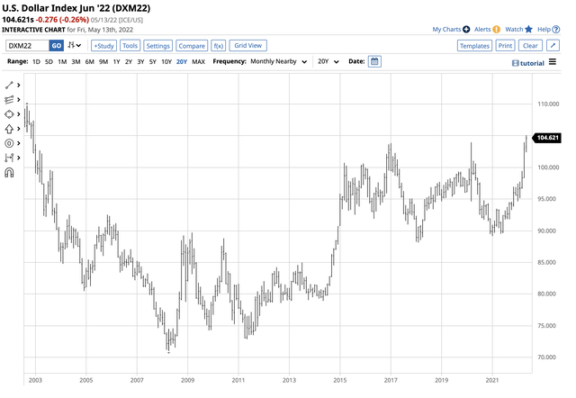 US dollar index Bullish trend