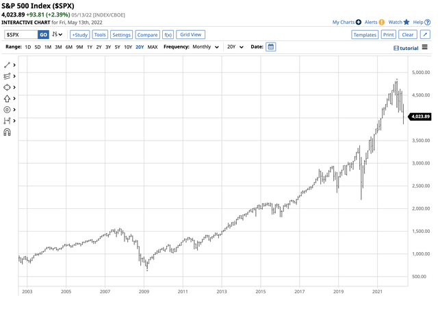 S&P 500 index Correction to the downside