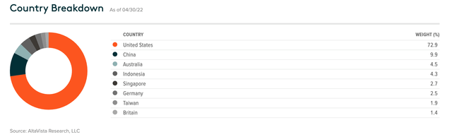 Country breakdown