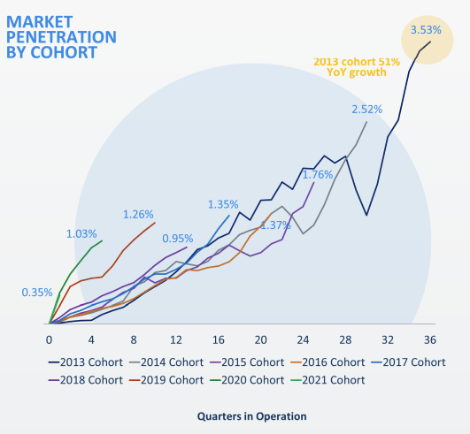 market penetration by coharts