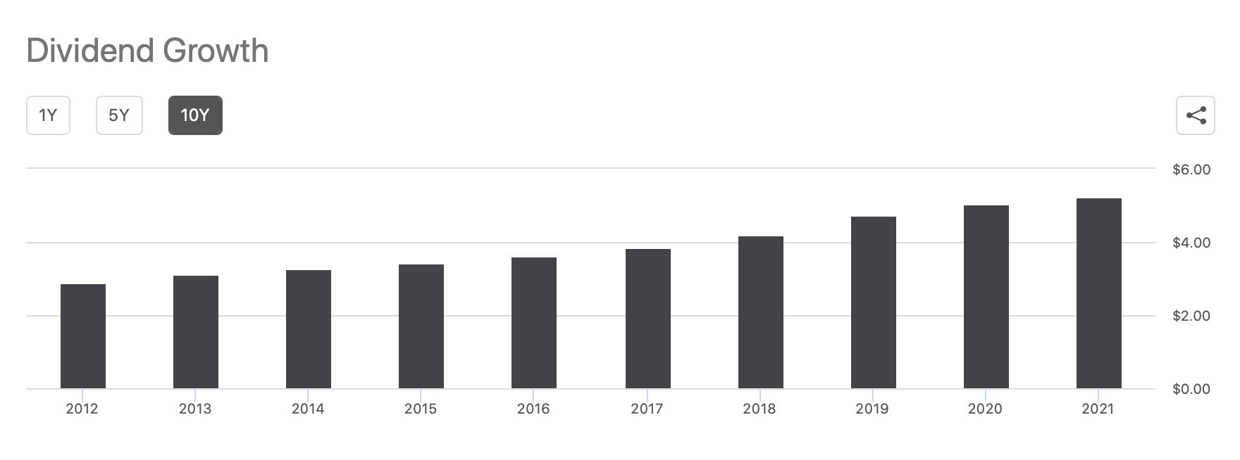 Growth story