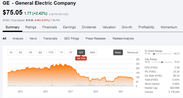 GE Price History 2012-2022
