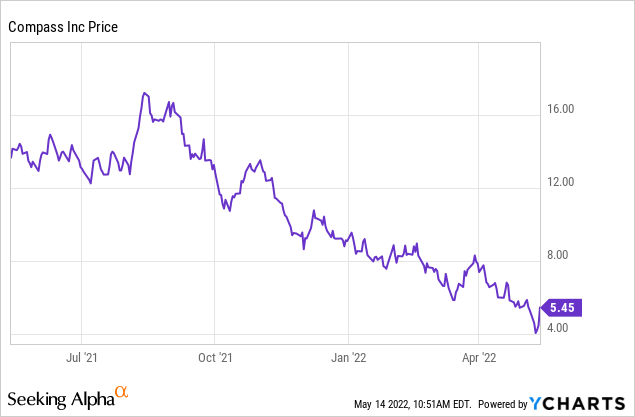 Compass stock price