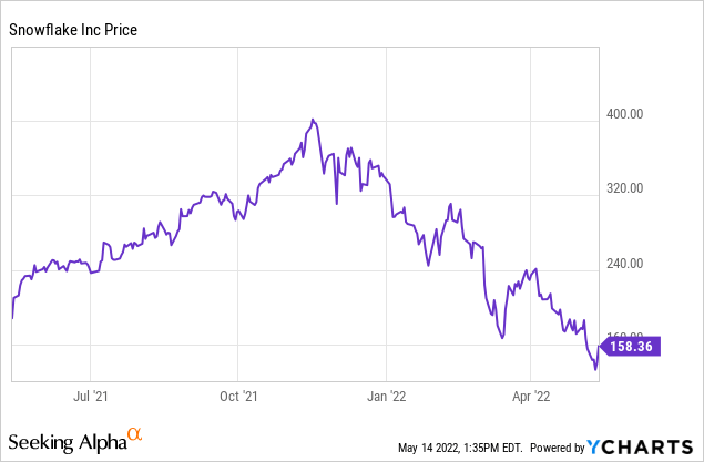 Snowflake stock price chart