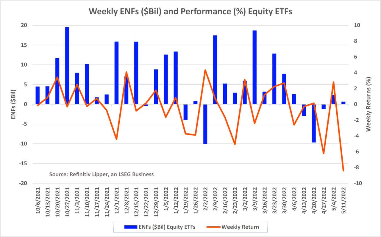 Equity ETFs