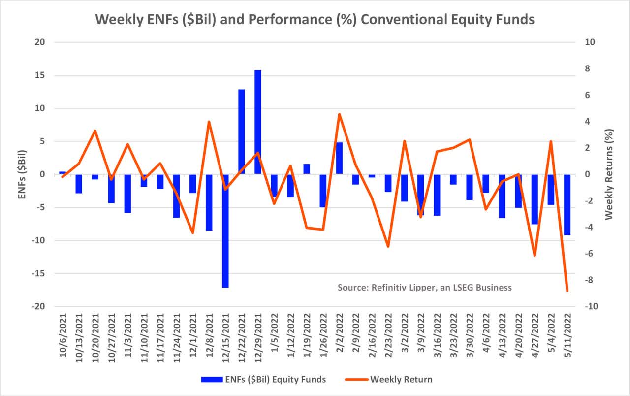 Conventional equity funds