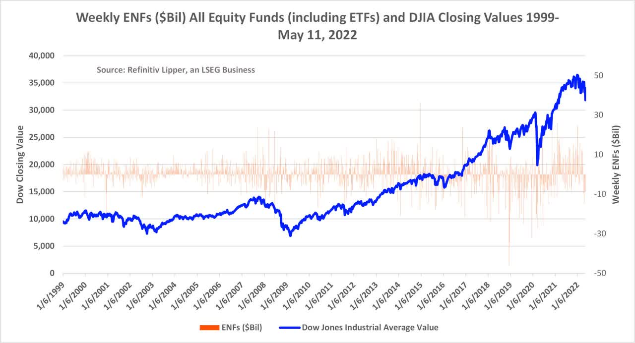 Equity ETF Flows Remain Positive Despite Largest One-Week Loss Since ...