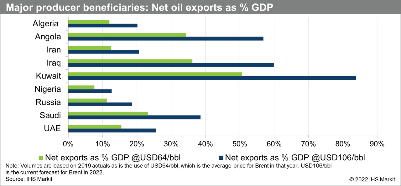 Net oil exports as % GDP: Major producer beneficiaries