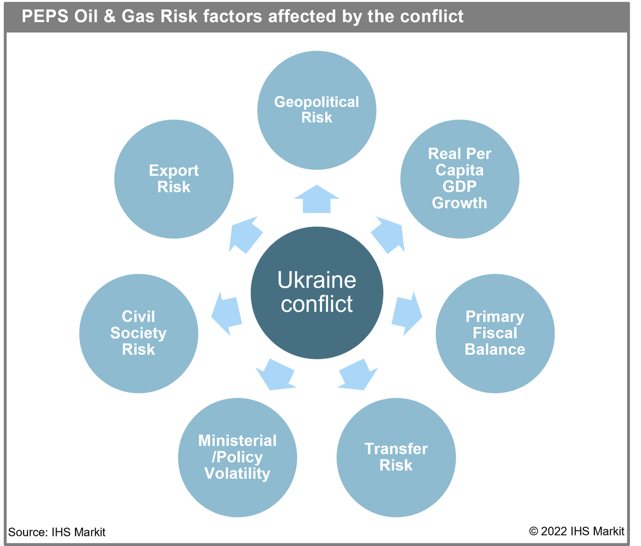 PEPS Oil & Gas risk factors affected by the conflict