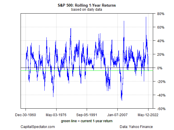 S&P 500 rolling one-year returns