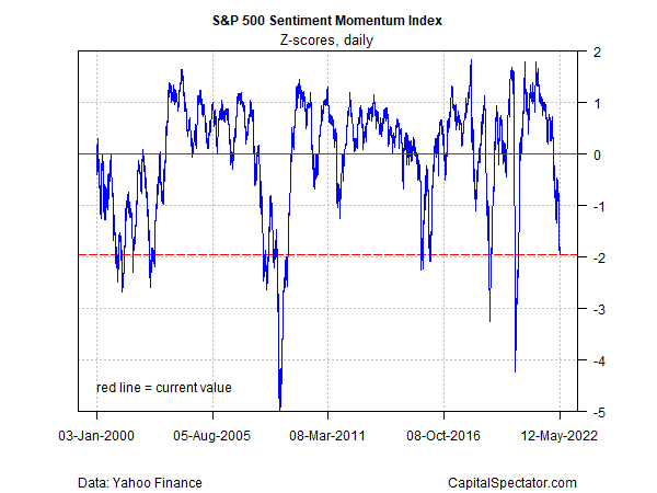 S&P 500 sentiment momentum