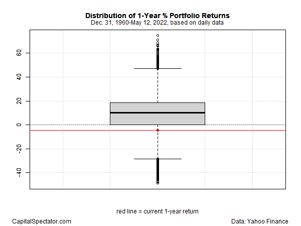Distribution of 1-year portfolio returns