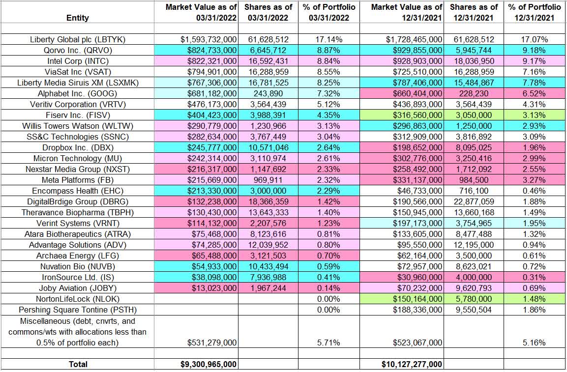 Seth Klarman’s Baupost Group Holdings Q1 2022 Update Seeking Alpha