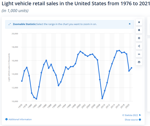 Vehicle Sales History 1976 - 2021