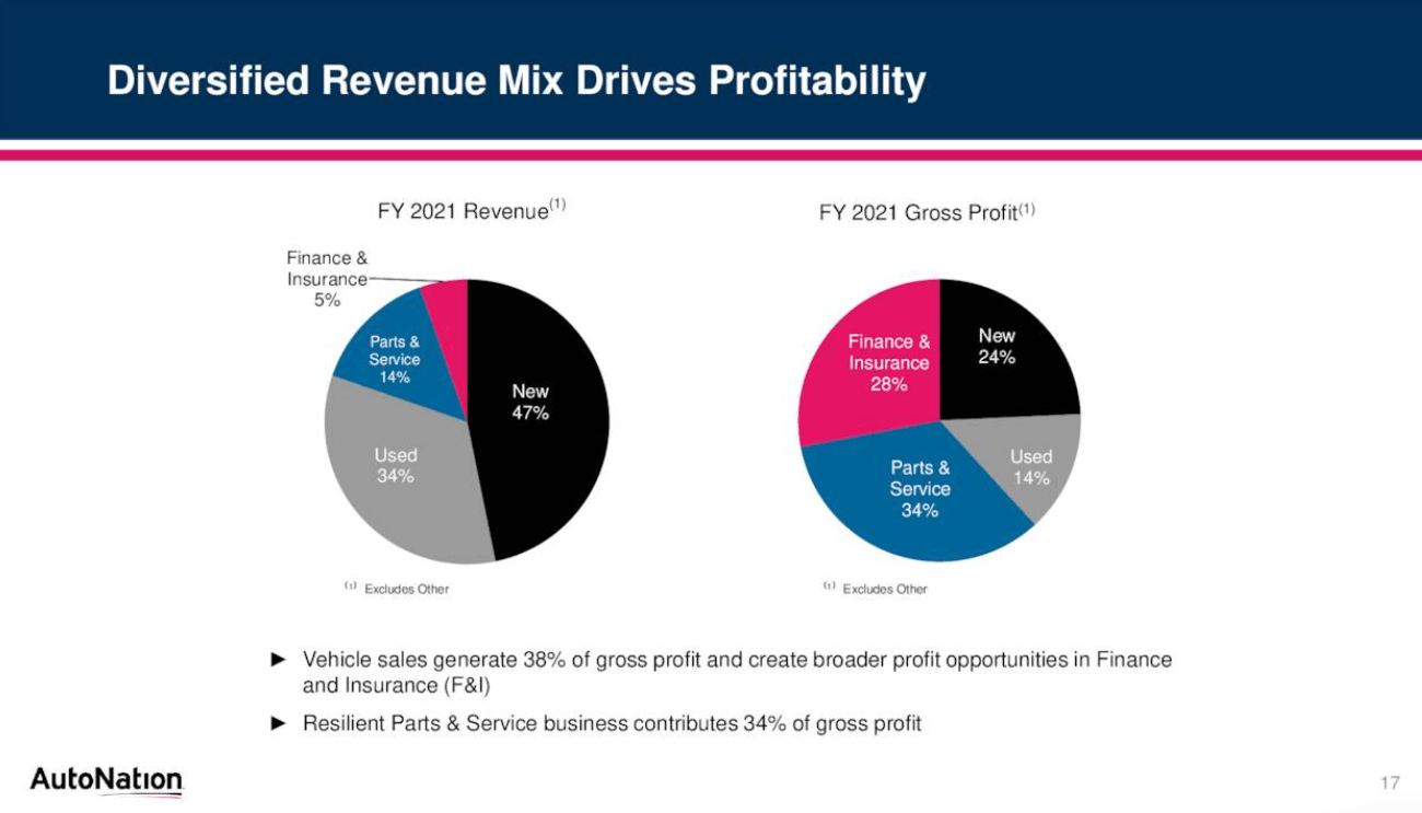 AutoNation And Carvana A Tale Of Two Auto Retailers Seeking Alpha