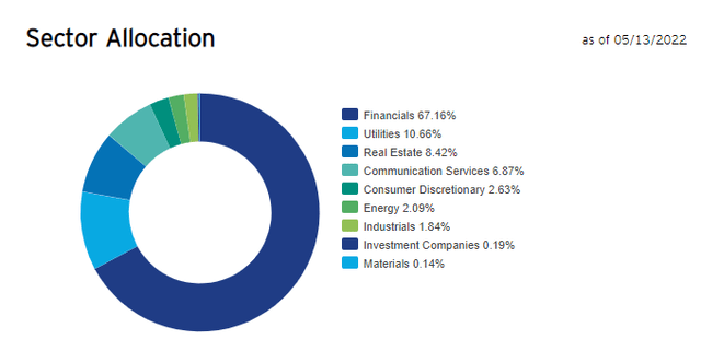 PGX ETF sector allocation