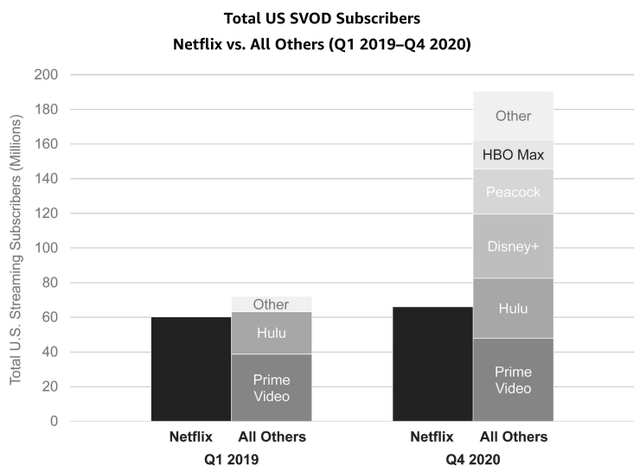 Total US SVOD Subscribers - US