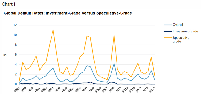 S&P Default Rates