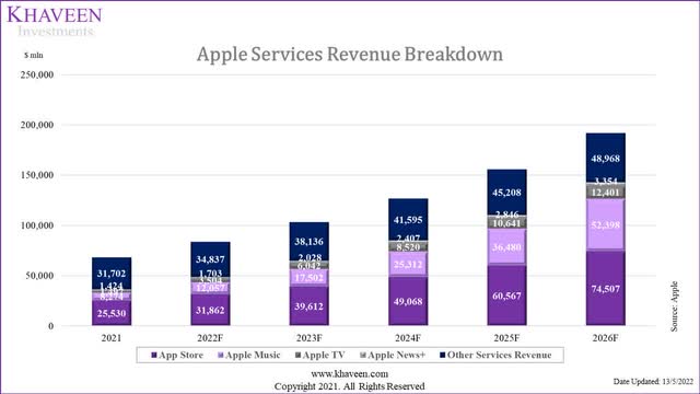 apple service revenues