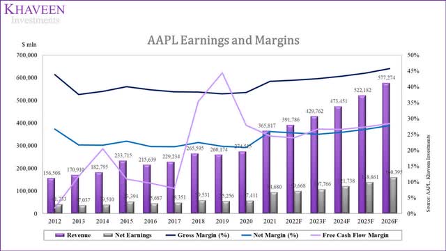 apple margins