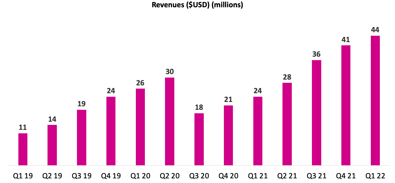 Lemonade Stock Gaining Momentum In A Tough Market (NYSELMND