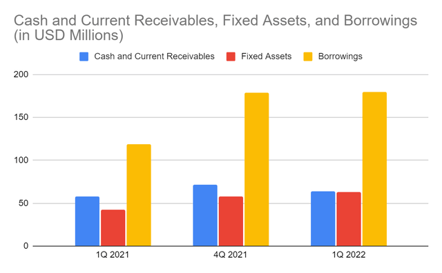 Goosehead Insurance Cash and Current Receivables, Fixed Assets, and Borrowings