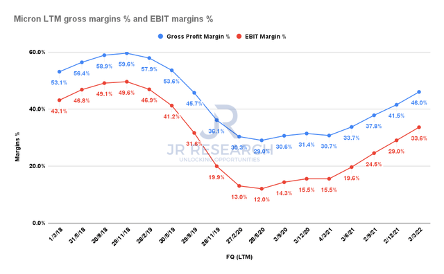 Micron LTM gross margins % and EBIT margins %