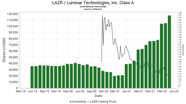 LAZR Institutional Ownership