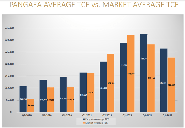 PANL TCE rate vs TCE market rate