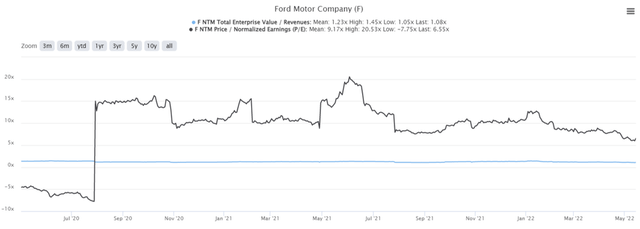 Ford 2Y EV/Revenue and P/E Valuations