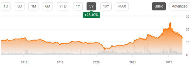 Ford 5-Year Stock Price