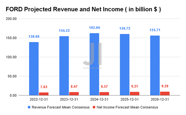 Ford Projected Revenue and Net Income