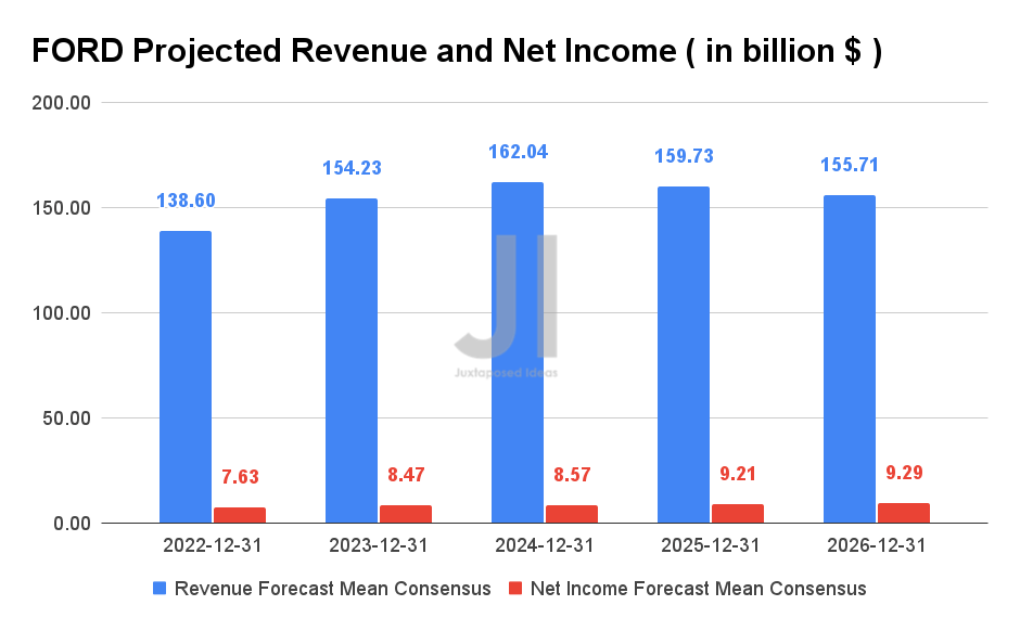 Ford Stock Potential 32B Of Enterprise Value Recovery In H2 Seeking