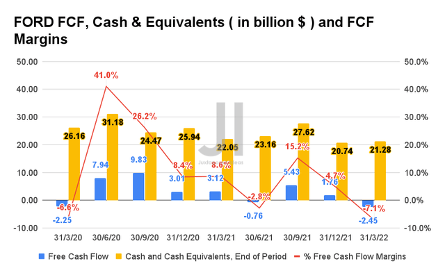 FORD FCF, FCF Margins, and Cash & Equivalents