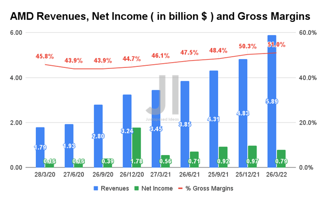 AMD Revenue, Net Income and Gross Margin